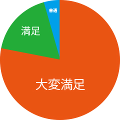 サービスの満足度