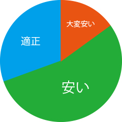 費用の満足度