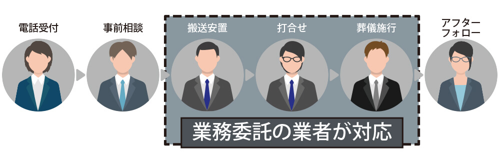 ネット葬儀社の場合