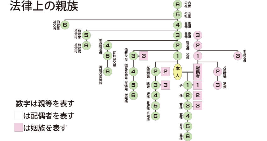 法律上の親族表