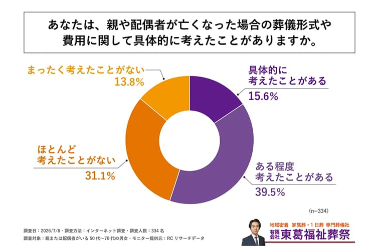 親または配偶者がいる50代〜70代の男女の約4割が、親や配偶者の葬儀を行うことになった場合の費用を準備できていない！