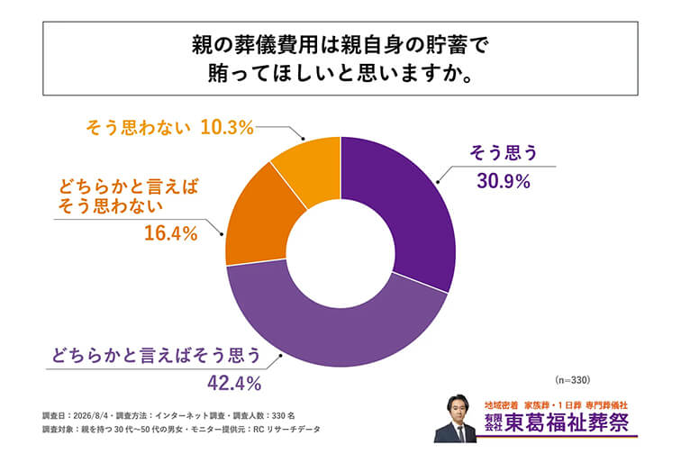 親を持つ30代〜50代の男女の7割強が、親の葬儀費用は「親自身の貯蓄で賄ってほしい」と回答！