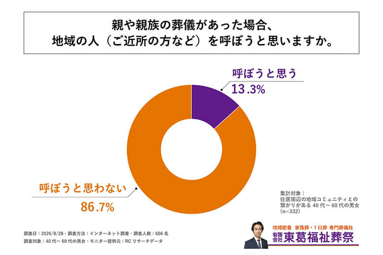 地域コミュニティとの繋がりがある40代～60代の男女の85%以上が、親や親族の葬儀があった場合「地域の人を呼ぼうと思わない」と回答！
