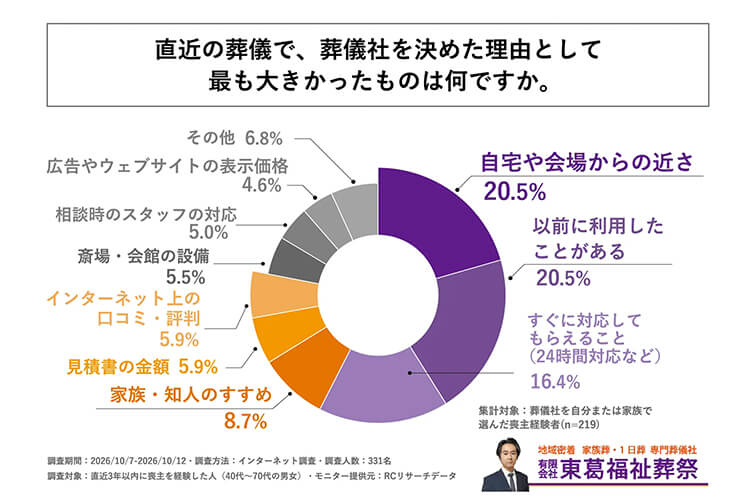 直近3年以内に喪主を経験し葬儀社を自分または家族で選んだ人のうち、葬儀社を決めた最も大きな理由に価格を挙げた人は約1割にとどまる！最も多い理由は「自宅や会場からの近さ」と「以前の利用経験」